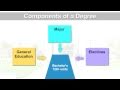 Video 2.1, 2.3., 2.4 - Steps to a Degree / Components of a Degree