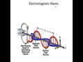 electromagnetic waves (physics V05)